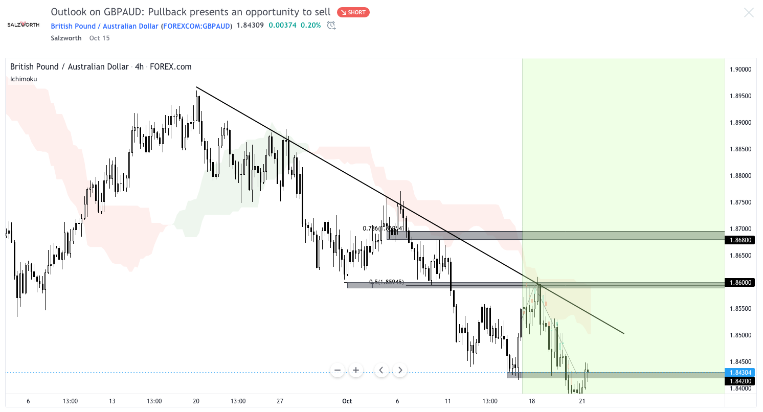 Weekly Technical Analysis Report 22 October – GBPAUD Played Out Nicely,  Bullish Play Seen On GBPUSD | Salzworth