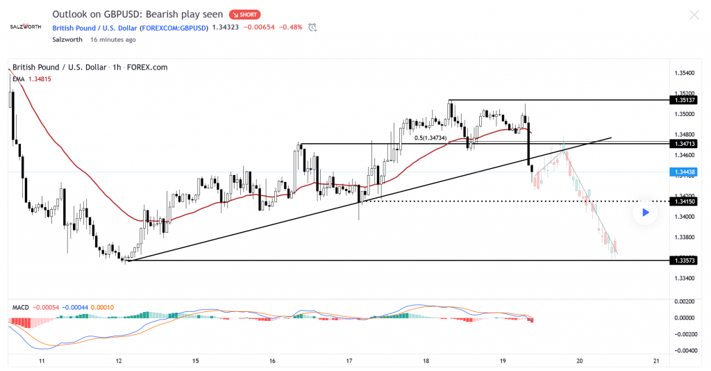 Weekly Technical Analysis Report 19 November – Pullback On GBPUSD ...