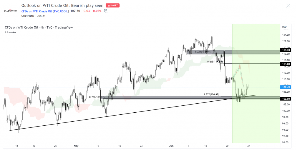 Weekly Technical Analysis Report 28 June – WTI Crude Oil Played Out ...